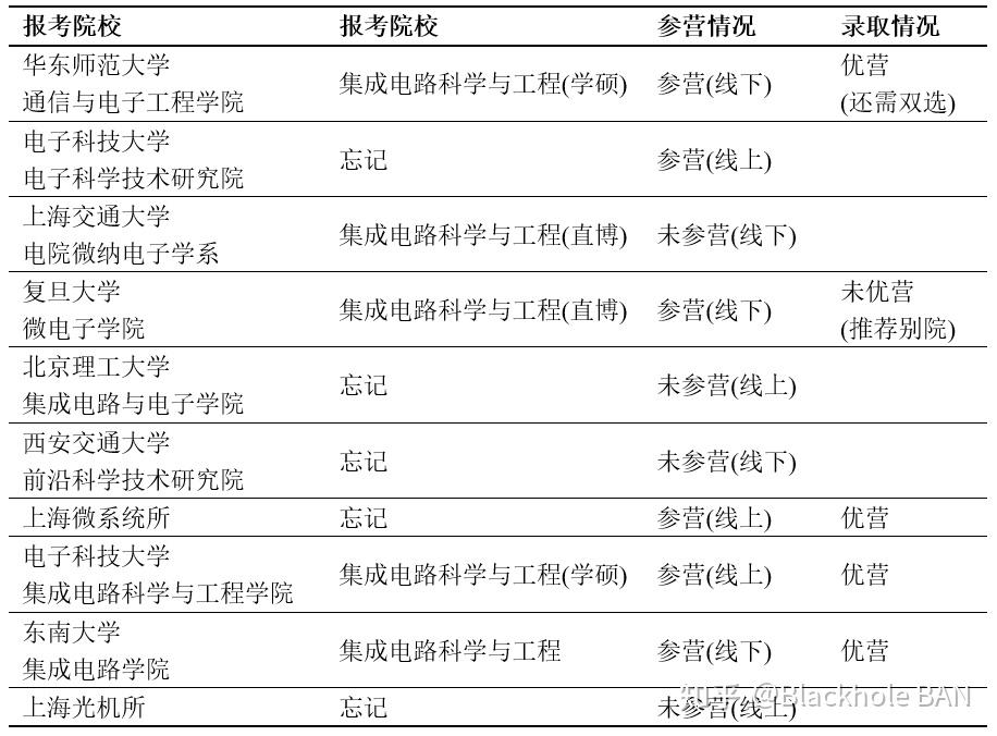 入营院校(按照参营时间顺序)